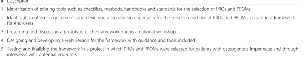 Table 1 Development process of the framework