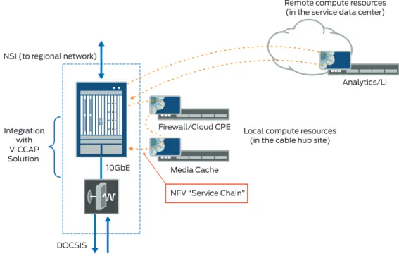 Figure 3. Flexibility of the V-CCAP architectureFirewall/Cloud CPEMedia CacheDOCSIS10GbEIntegrationwithV-CCAPSolution 