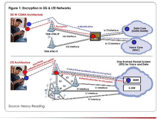 Figure 1: Encryption in 3G &amp; LTE Networks 