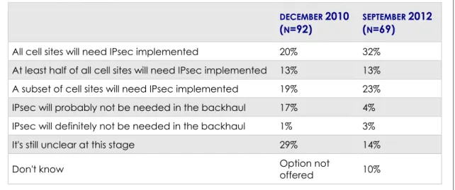 Figure 2: Mobile Operator Outlook on Requirement for IPsec Between LTE Cell Site &amp; LTE Core 