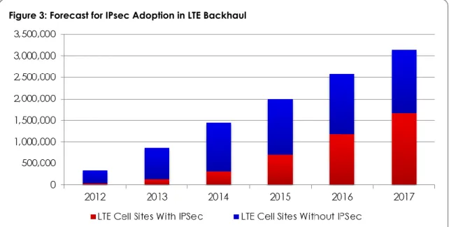 Figure  3  shows  Heavy  Reading's  forecast  for  the  adoption  of  IPsec  with  LTE  over  the next four years