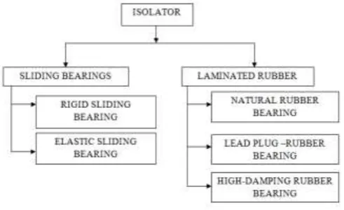 Fig -1.5: Types of Isolator  