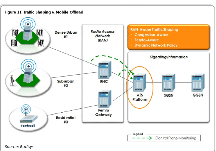 Figure 11: Traffic Shaping &amp; Mobile Offload 