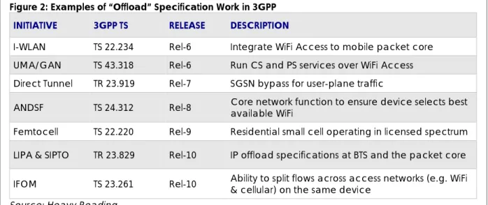 Figure 2: Examples of “Offload” Specification Work in 3GPP  INITIATIVE  3GPP TS  RELEASE  DESCRIPTION 