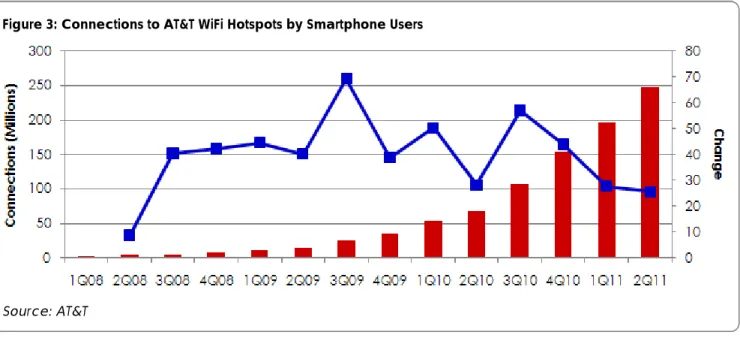 Figure 3: Connections to AT&amp;T WiFi Hotspots by Smartphone Users  