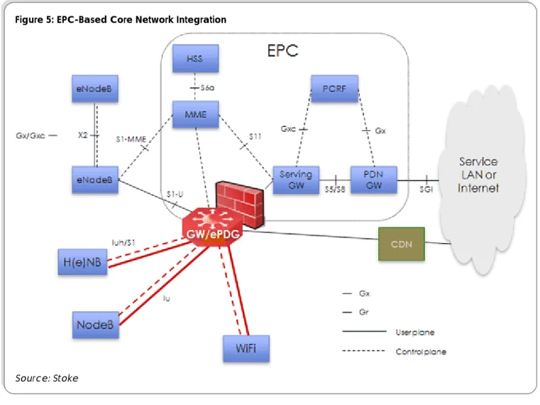 Figure 5: EPC-Based Core Network Integration 
