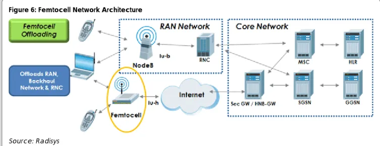 Figure 6: Femtocell Network Architecture 