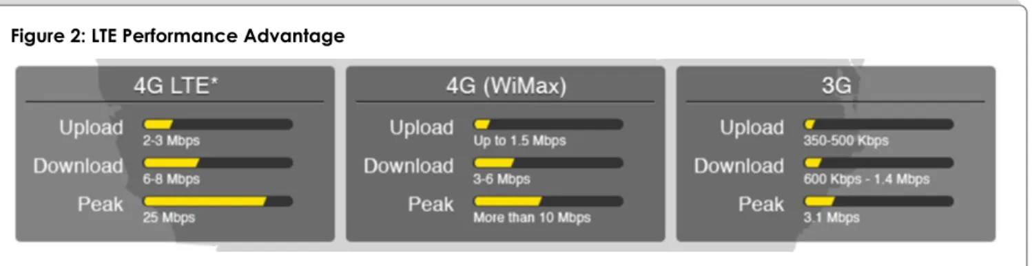 Figure 2: LTE Performance Advantage 