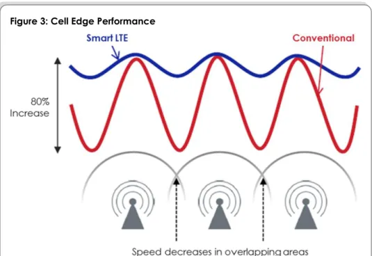 Figure 3: Cell Edge Performance 