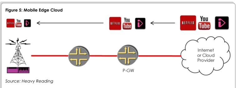 Figure 5: Mobile Edge Cloud 