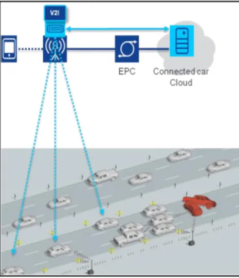 Figure 5: Connected Vehicles Service Scenario 