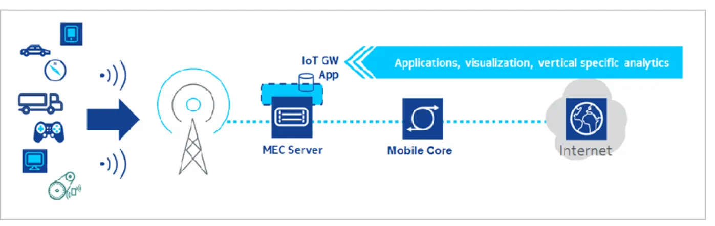 Figure 6: IoT Gateway Service Scenario
