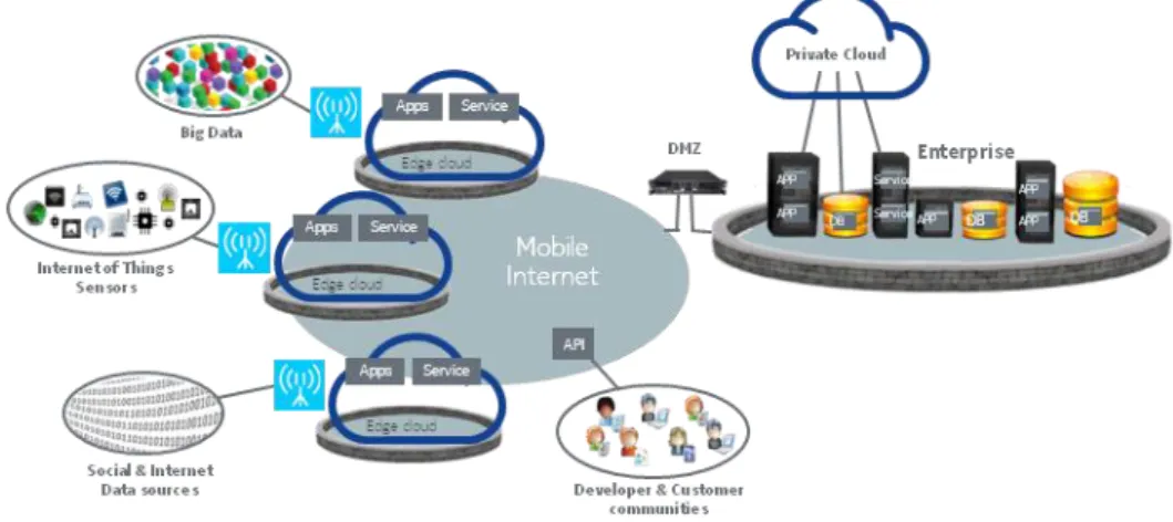 Figure 2: Improved QoE with Mobile Edge Computing in close proximity to end users 