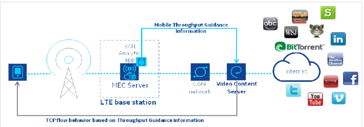 Figure 4 shows an example of the intelligent video acceleration service scenario which attempts to  overcome the challenges described above