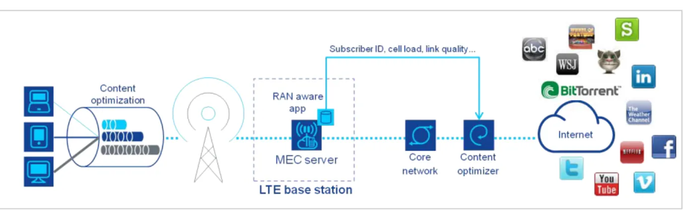 Figure 5: Example of RAN-aware content optimization 
