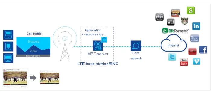 Figure 7: Example of Application-aware performance optimization 