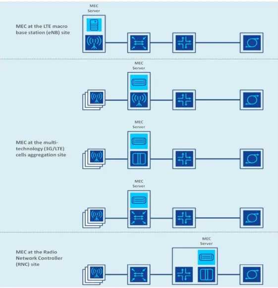 Figure 8 depicts the deployment scenarios of a Mobile-edge Computing server that are supported in the  first release of the work in the ISG MEC