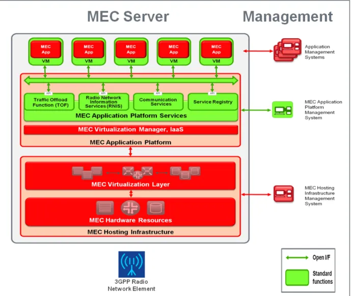 Figure 9: MEC server platform overview 