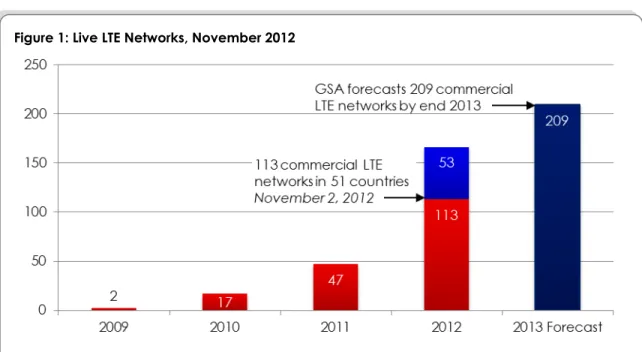 Figure 1: Live LTE Networks, November 2012 