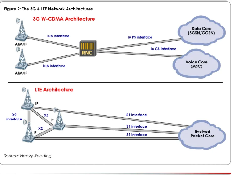 Figure 2: The 3G &amp; LTE Network Architectures 