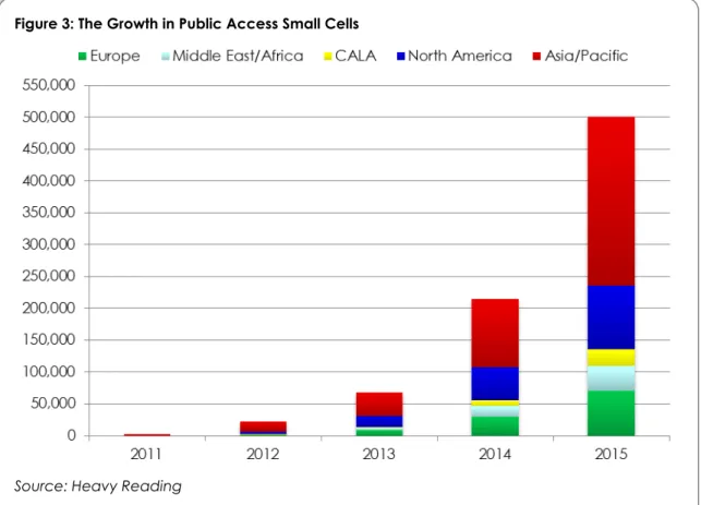 Figure 3: The Growth in Public Access Small Cells 