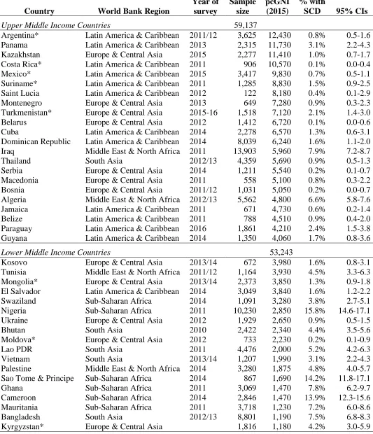 Table 1: Estimates of country-specific prevalence of risk of significant cognitive delay Year of Sample pcGNI % with 