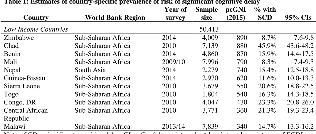Table 1: Estimates of country-specific prevalence of risk of significant cognitive delay Year of Sample pcGNI % with 