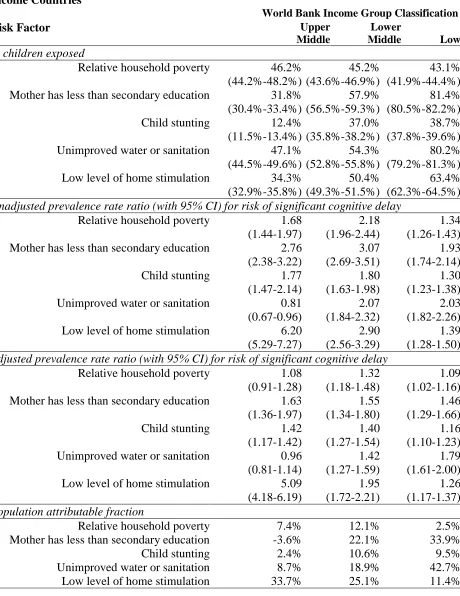 Table 2: Population Attributable Fractions for Risk Factors of Significant Cognitive Delay among 3-4 Year Old Children in Upper Middle Income, Lower Middle Income and Low 