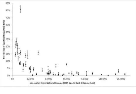Figure 1: The association between per capita Gross National Income and country-specific prevalence significant cognitive delay among three to four year old children (all countries)   