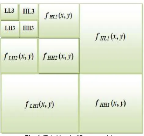Fig -2: DWT Decomposition Architecture  
