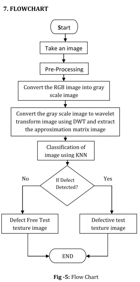 Fig -5: Flow Chart 