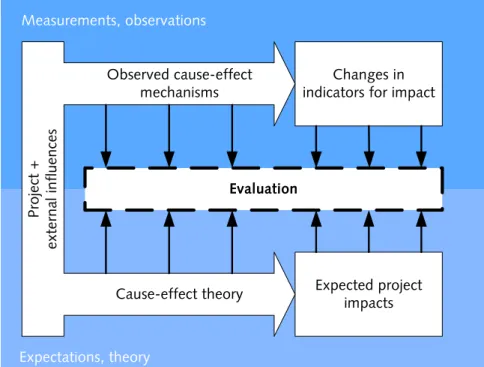 Figure 3.5 clarifies the concept of theory-based evaluation. In  evaluation planning one formulates expected impacts of projects and  cause-effect theory of how projects are expected to cause these  impacts