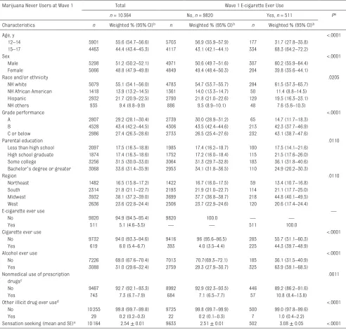 TABLE 1  Sample Characteristics and Substance Use Prevalence, Overall and Stratified by E-cigarette Use Status Among Never Marijuana Users at Wave 1, PATH Study 2013–2015