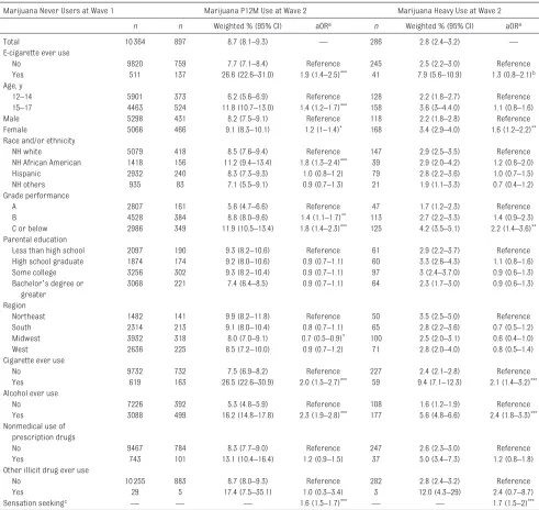 TABLE 2  Temporal Association of E-cigarette Use and Covariates at Wave 1 With Marijuana Use at Wave 2 Among Baseline Marijuana Never Users, PATH Study, 2013–2015