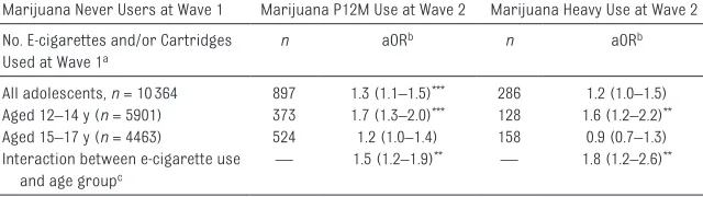 TABLE 3  Age-Stratified Analysis of the Temporal Association Between E-cigarette Ever Use at Wave 1 and Marijuana Use at Wave 2 Among Baseline Marijuana Never Users, PATH Study, 2013–2015
