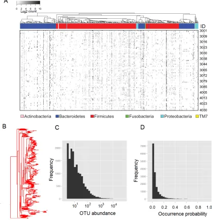 Figure 2: Characteristics of OTU data illustrated using the COMBO data. (A)The heatmap shows the OTU counts for the 98 COMBO samples