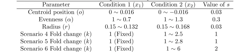Table 1: Parameter values used in power study for 2D circle-based simulation