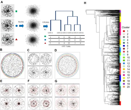 Figure 3: Two simulation strategies to evaluate the generalized UniFrac distance.A-G, 2D circle based simulation of microbial communities with diﬀerent characteristics