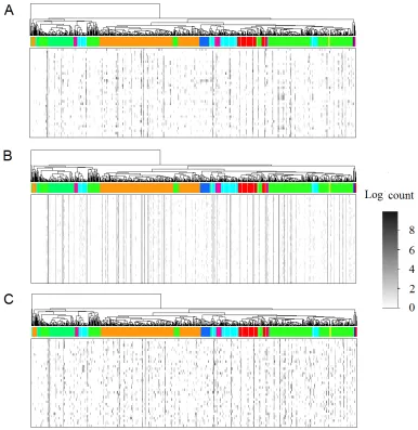 Figure 4: Comparison of multinomial model and Dirichlet-multinomial modelfor simulating OTU counts for an oropharyngeal microbial community.(A)The heatmap shows the OTU abundance distribution from a real oropharyngeal microbialcommunity of 60 samples