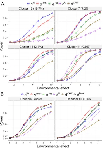 Figure 6: Power comparison of diﬀerent UniFrac variants for detecting envi-ronmental eﬀects using tree based simulation