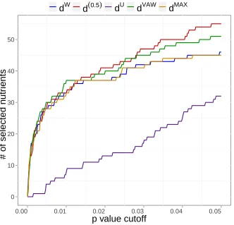 Figure 7:Comparison of diﬀerent UniFrac variants for detecting nutrient eﬀectson gut microbiome composition.PERMANOVA is used for testing hypotheses