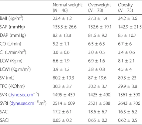 Table 1 Values of hemodynamic variables according to BMIcategories normal weight, overweight and obesity