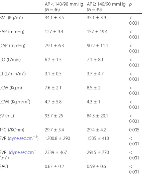 Table 3 Values of hemodynamic variables from obese patientsaccording to the degree of obesity