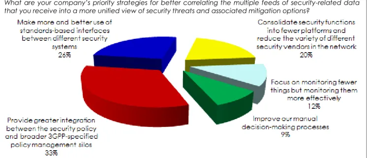Figure 3: Priorities for Creating a More Unified View of Security Threats 