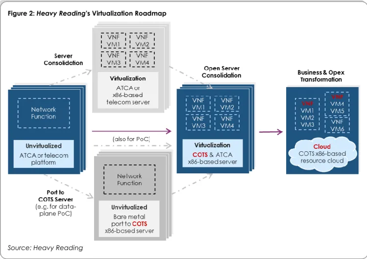 Figure 2: Heavy Reading's Virtualization Roadmap 