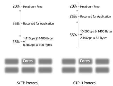 Figure 8. Benchmark Data: Next Generation Intel® Xeon® Processor-based Platform 4