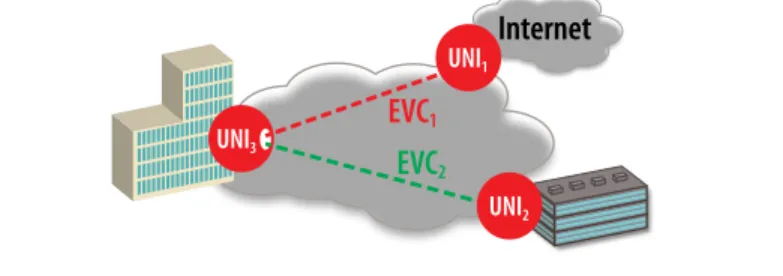 Figure 24 illustrates an example of a hub-and-spoke application, where  the site with UNI 3  is the hub site and the sites with UNI 1  and UNI 2  are  the spoke sites