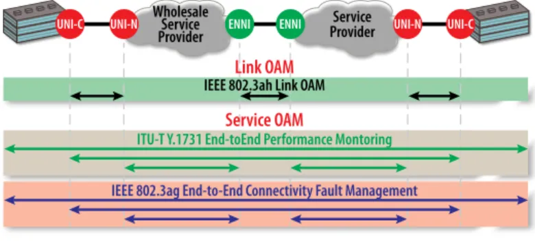Figure 28:  Ethernet SOAM Framework