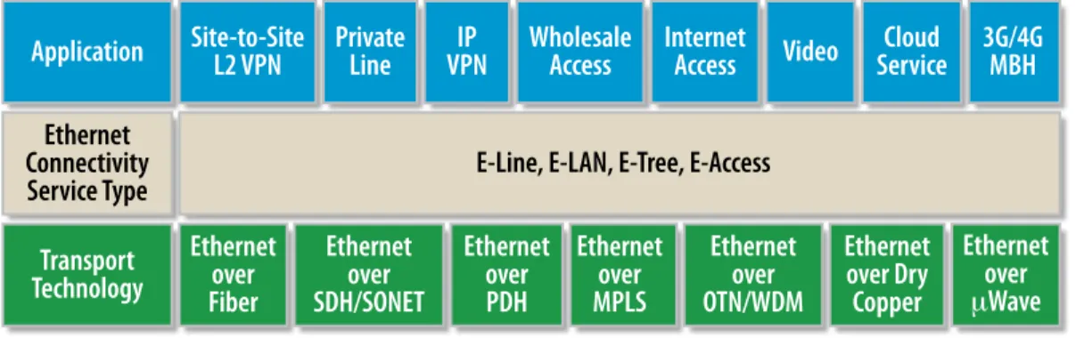 Figure 5:  Carrier Ethernet Taxonomy
