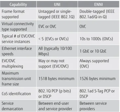 Figure 16: UNI and ENNI Capability Comparison
